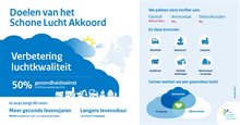 infographic over de doelen van het Schone Lucht akkoord