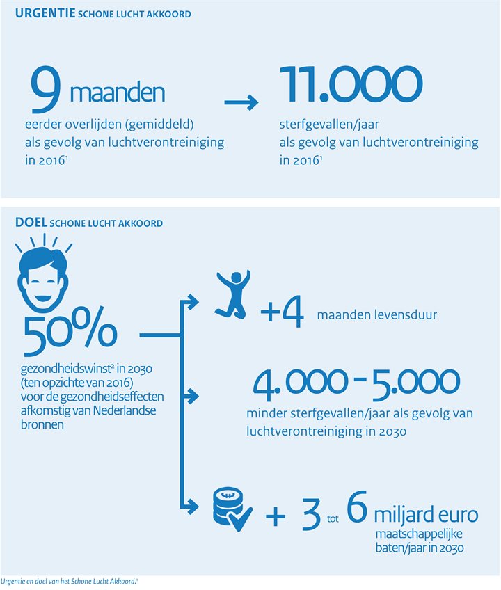 Urgentie en doel Schone Lucht Akkoord