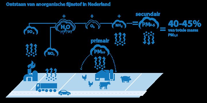 Infographic organische fijnstof