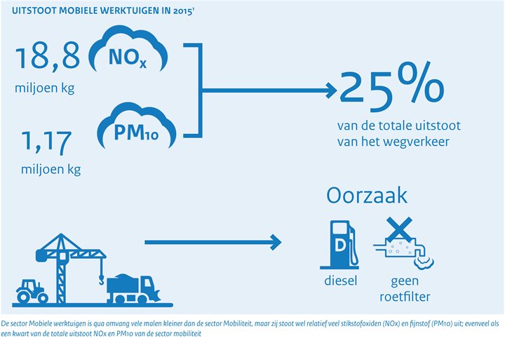 Emissie mobiele werktuigen