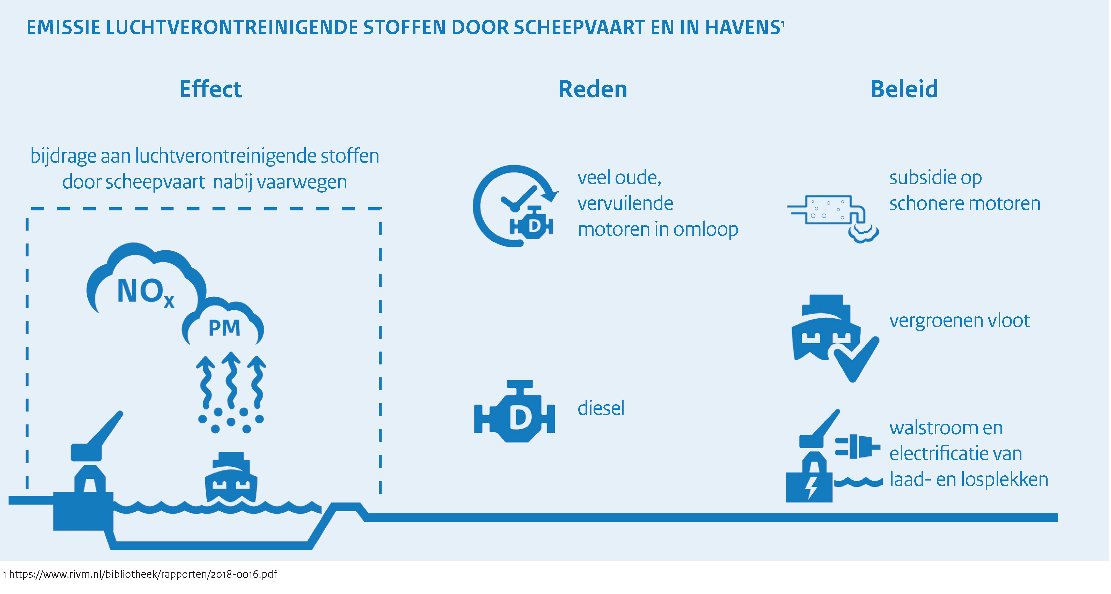 infographic-emissie-scheepvaart-schone-lucht-akkoord
