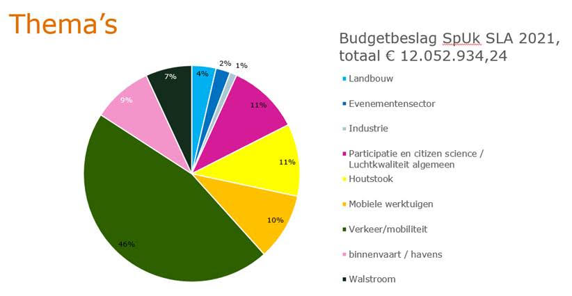 SpUkverdelingNaar Themas