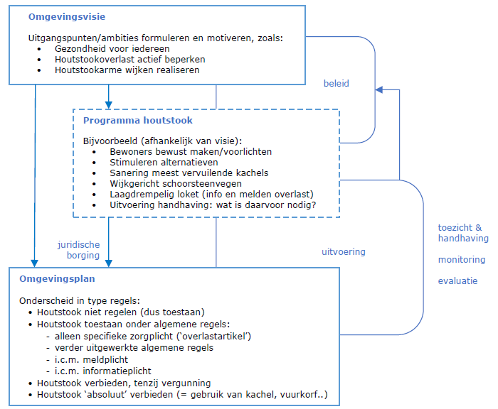 samenhang omgevingsplan met andere Omgevingswetinstrumenten en houtstookmaatregelen