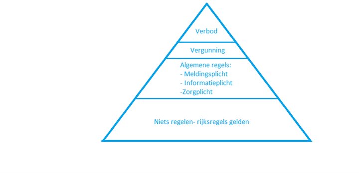 Typen regels in omgevingsplan