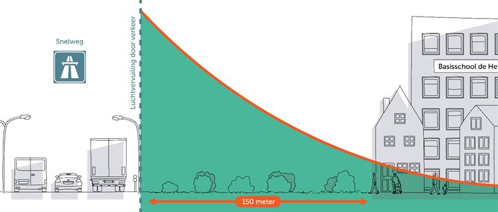 Wegverkeer en gevoelige bestemmingen