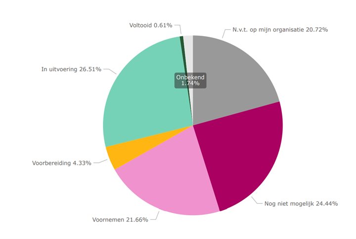 Dashboard 27%