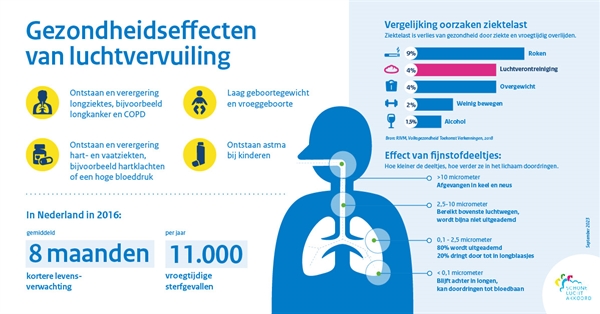 Infographic Gezondheidseffecten Luchtvervuiling
